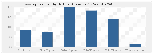 Age distribution of population of La Sauvetat in 2007